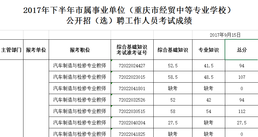 2017年下半年市属事业单位（重庆市经贸中等专业学校）公开招（选）聘工作人员考试成绩