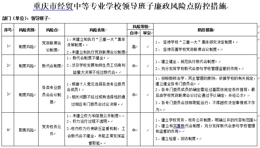 重庆市经贸中等专业学校各部门各单位廉政风险点及防控措施
