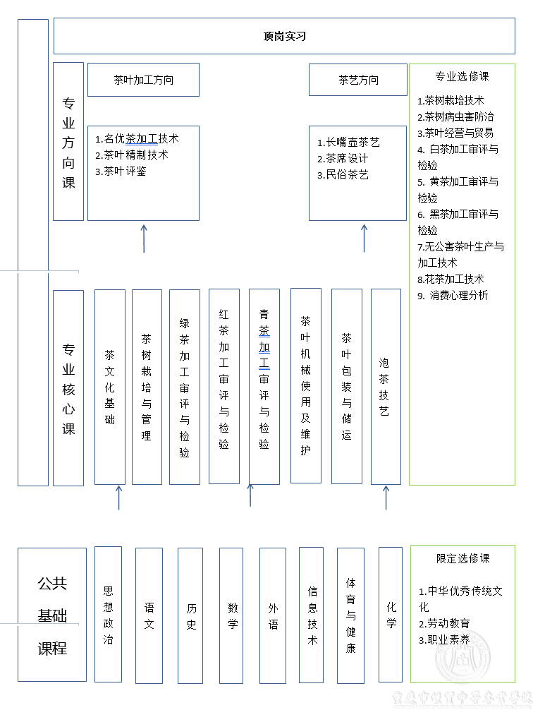 茶叶生产与加工专业人才培养方案