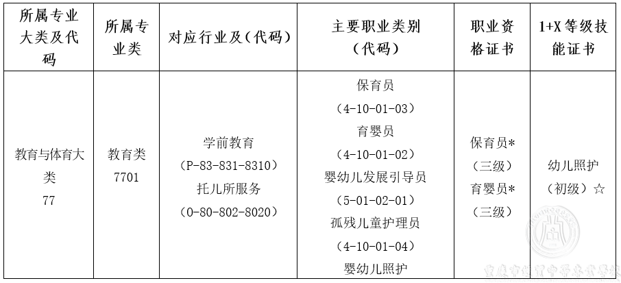 幼儿保育专业人才培养实施方案