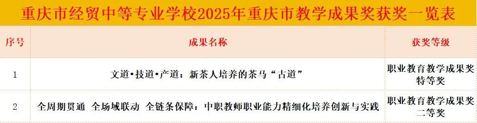 喜报｜我校荣获两项2025年职业教育重庆市教学成果奖